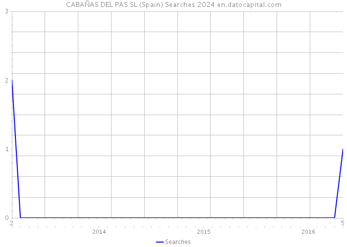 CABAÑAS DEL PAS SL (Spain) Searches 2024 