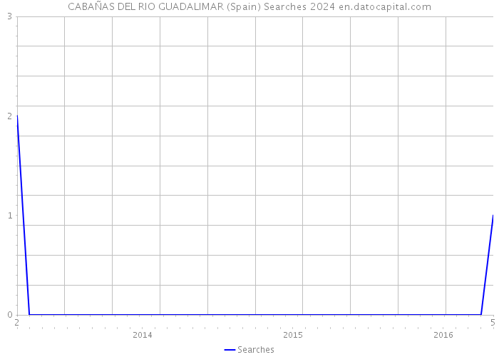 CABAÑAS DEL RIO GUADALIMAR (Spain) Searches 2024 