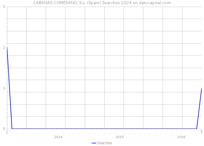 CABANAS COMESANO, S.L. (Spain) Searches 2024 