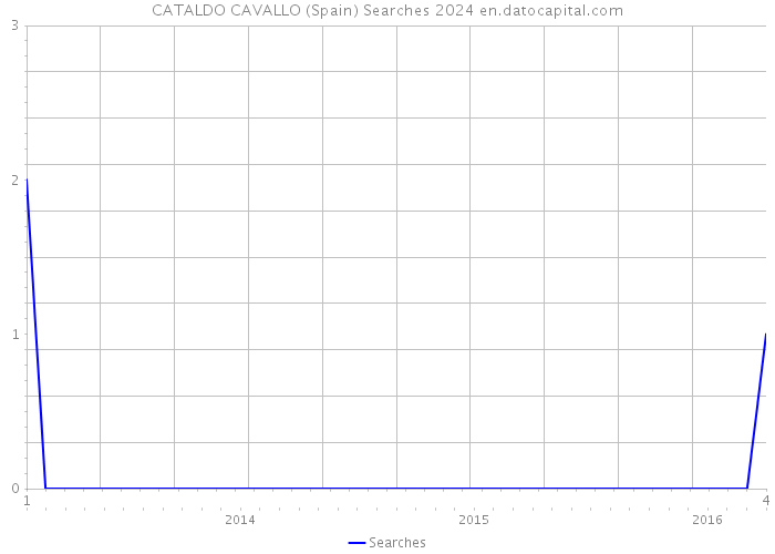 CATALDO CAVALLO (Spain) Searches 2024 