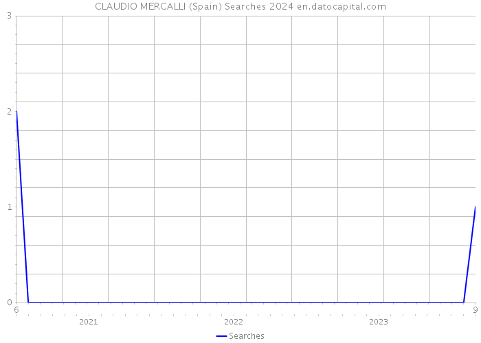 CLAUDIO MERCALLI (Spain) Searches 2024 