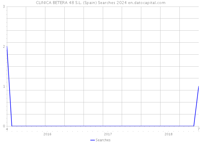 CLINICA BETERA 48 S.L. (Spain) Searches 2024 