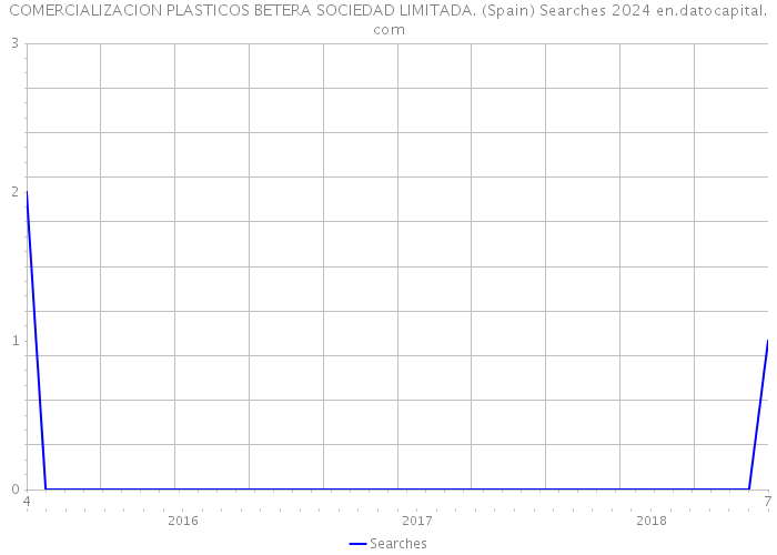 COMERCIALIZACION PLASTICOS BETERA SOCIEDAD LIMITADA. (Spain) Searches 2024 
