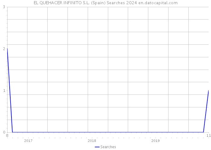 EL QUEHACER INFINITO S.L. (Spain) Searches 2024 