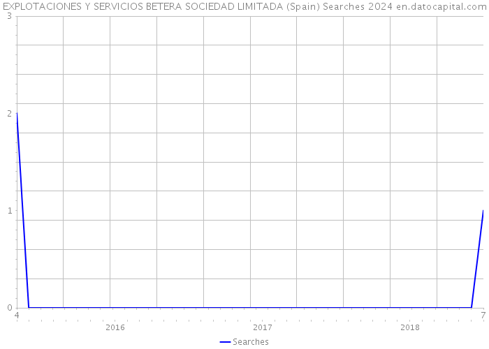 EXPLOTACIONES Y SERVICIOS BETERA SOCIEDAD LIMITADA (Spain) Searches 2024 