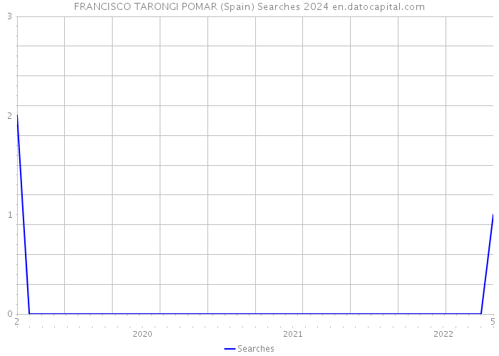 FRANCISCO TARONGI POMAR (Spain) Searches 2024 