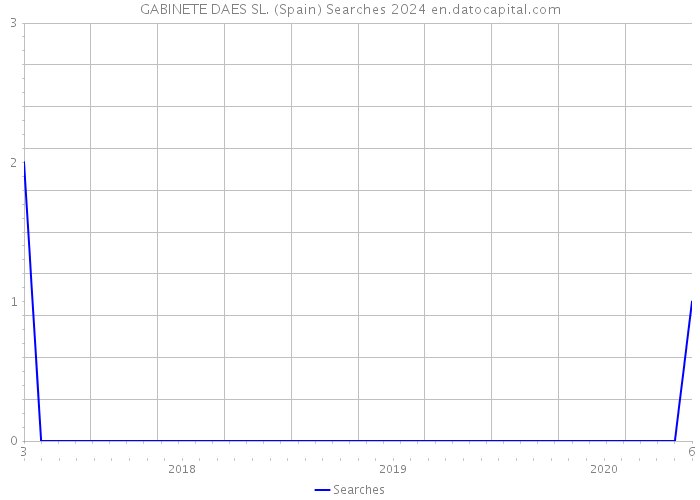GABINETE DAES SL. (Spain) Searches 2024 