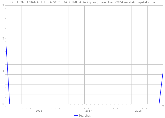 GESTION URBANA BETERA SOCIEDAD LIMITADA (Spain) Searches 2024 