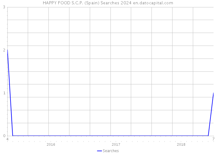 HAPPY FOOD S.C.P. (Spain) Searches 2024 