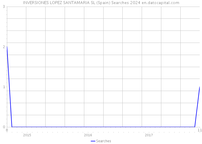 INVERSIONES LOPEZ SANTAMARIA SL (Spain) Searches 2024 