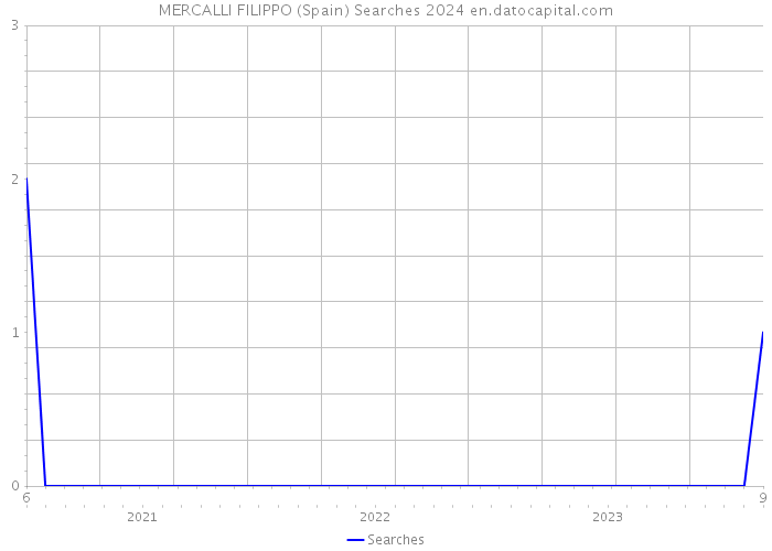 MERCALLI FILIPPO (Spain) Searches 2024 