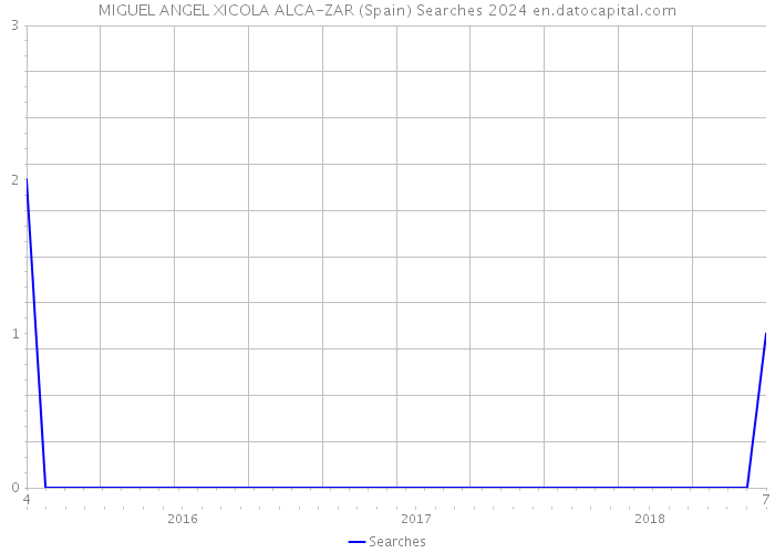 MIGUEL ANGEL XICOLA ALCA-ZAR (Spain) Searches 2024 
