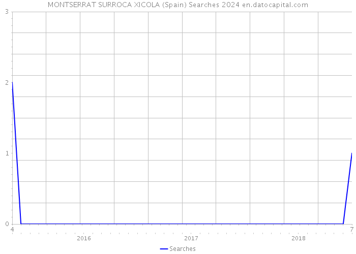 MONTSERRAT SURROCA XICOLA (Spain) Searches 2024 