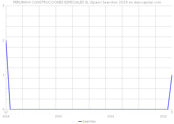 PERUMAVI CONSTRUCCIONES ESPECIALES SL (Spain) Searches 2024 