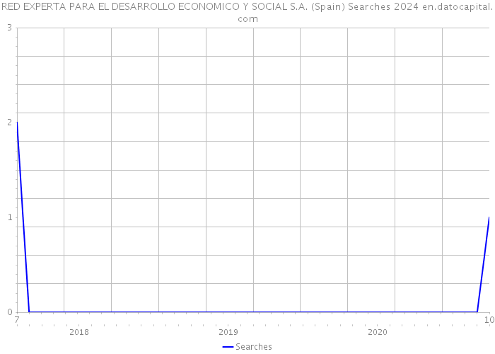 RED EXPERTA PARA EL DESARROLLO ECONOMICO Y SOCIAL S.A. (Spain) Searches 2024 