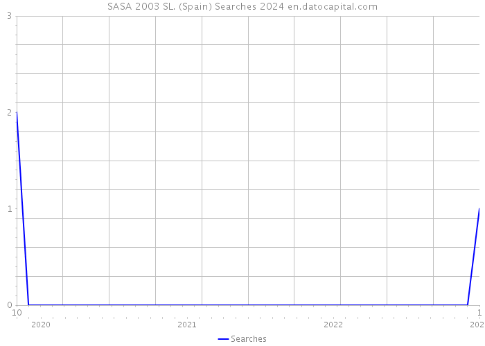 SASA 2003 SL. (Spain) Searches 2024 