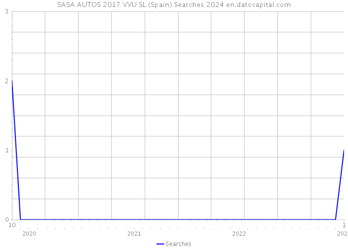 SASA AUTOS 2017 VVU SL (Spain) Searches 2024 