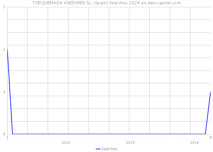 TORQUEMADA ASESORES SL. (Spain) Searches 2024 