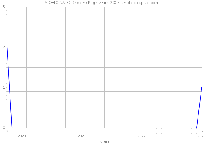 A OFICINA SC (Spain) Page visits 2024 