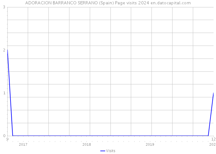 ADORACION BARRANCO SERRANO (Spain) Page visits 2024 