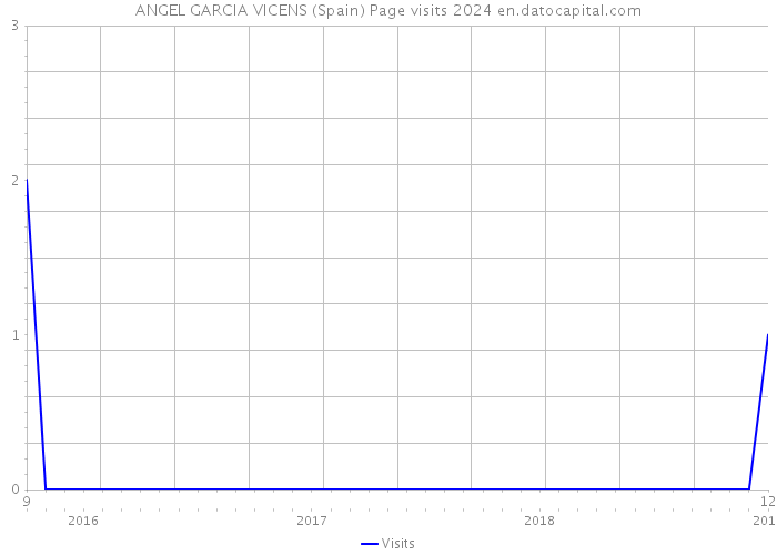 ANGEL GARCIA VICENS (Spain) Page visits 2024 