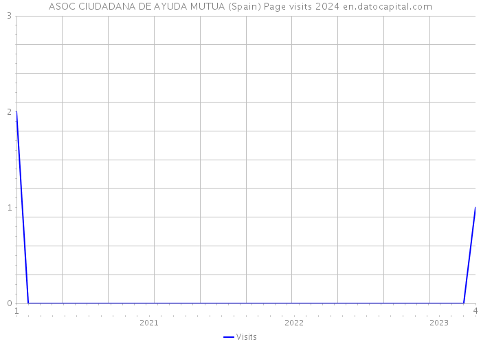 ASOC CIUDADANA DE AYUDA MUTUA (Spain) Page visits 2024 