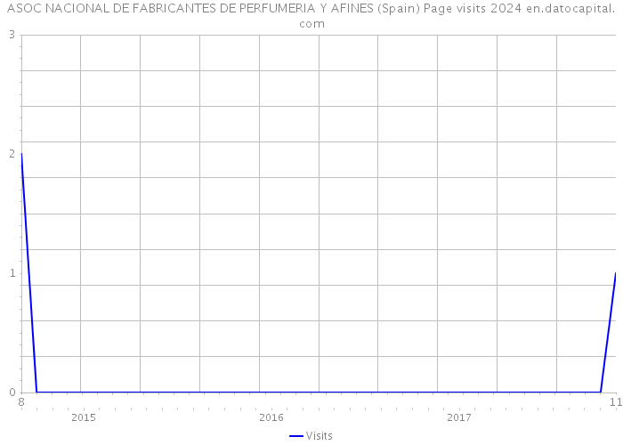 ASOC NACIONAL DE FABRICANTES DE PERFUMERIA Y AFINES (Spain) Page visits 2024 