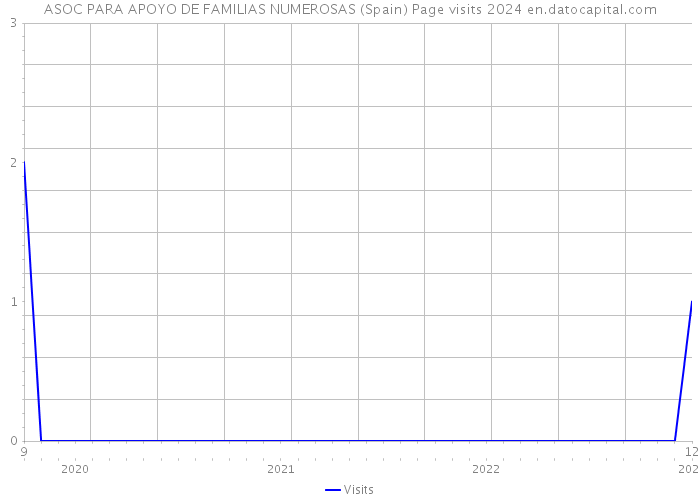 ASOC PARA APOYO DE FAMILIAS NUMEROSAS (Spain) Page visits 2024 