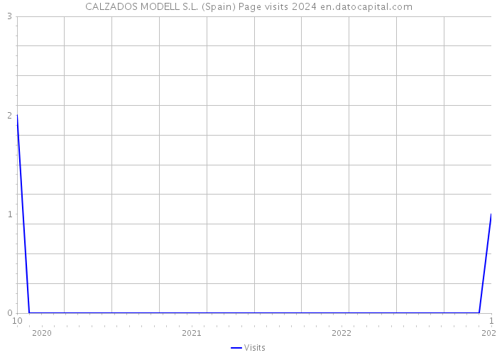 CALZADOS MODELL S.L. (Spain) Page visits 2024 