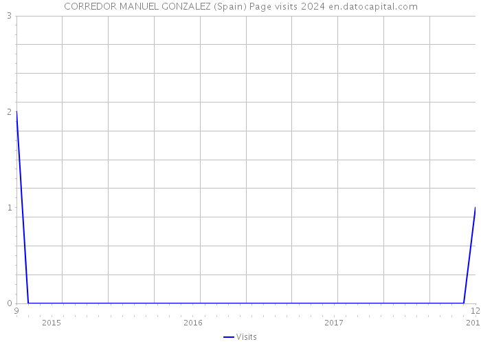 CORREDOR MANUEL GONZALEZ (Spain) Page visits 2024 