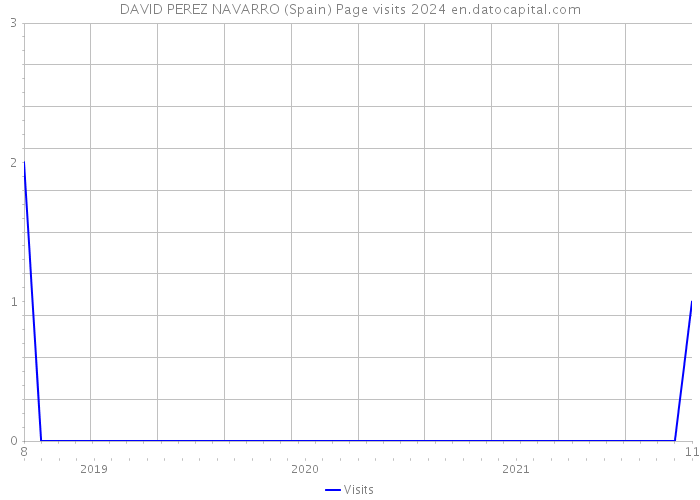 DAVID PEREZ NAVARRO (Spain) Page visits 2024 