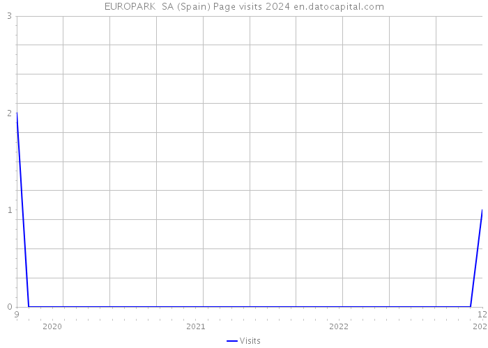 EUROPARK SA (Spain) Page visits 2024 