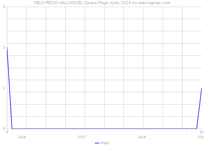 FELIX RECIO VALCARCEL (Spain) Page visits 2024 