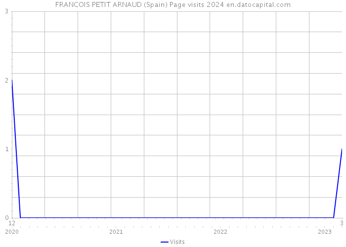 FRANCOIS PETIT ARNAUD (Spain) Page visits 2024 