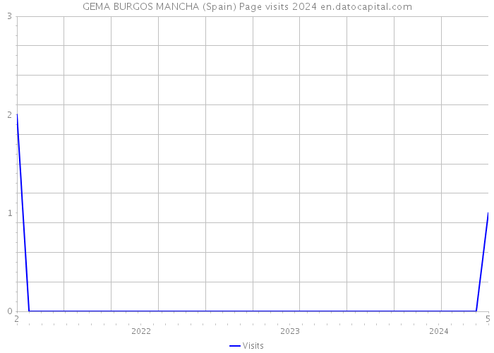 GEMA BURGOS MANCHA (Spain) Page visits 2024 