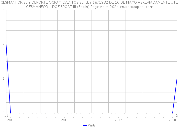 GESMANFOR SL Y DEPORTE OCIO Y EVENTOS SL, LEY 18/1982 DE 16 DE MAYO ABREVIADAMENTE UTE GESMANFOR - DOE SPORT III (Spain) Page visits 2024 