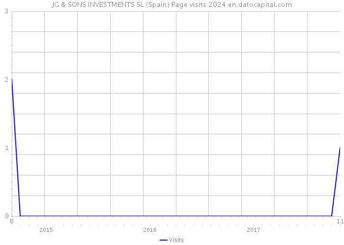 JG & SONS INVESTMENTS SL (Spain) Page visits 2024 
