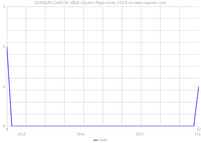 JOAQUIN GARCÍA VELA (Spain) Page visits 2024 