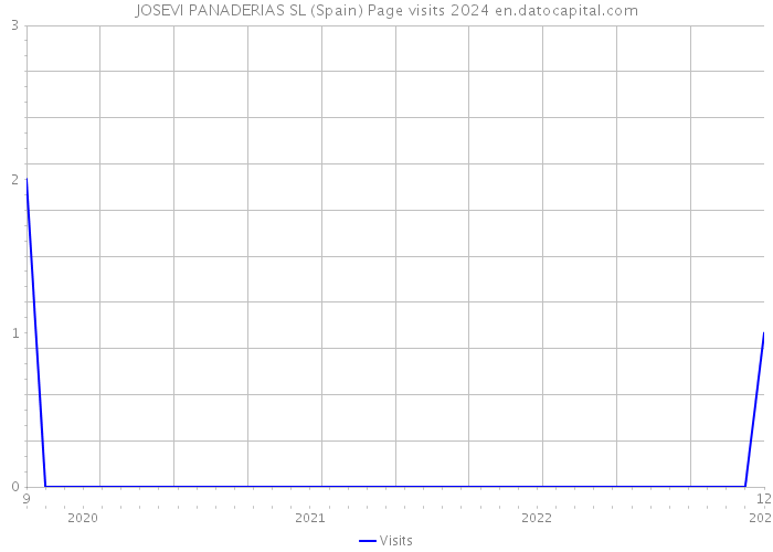 JOSEVI PANADERIAS SL (Spain) Page visits 2024 