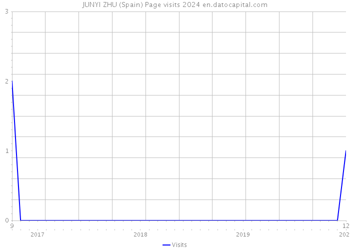 JUNYI ZHU (Spain) Page visits 2024 