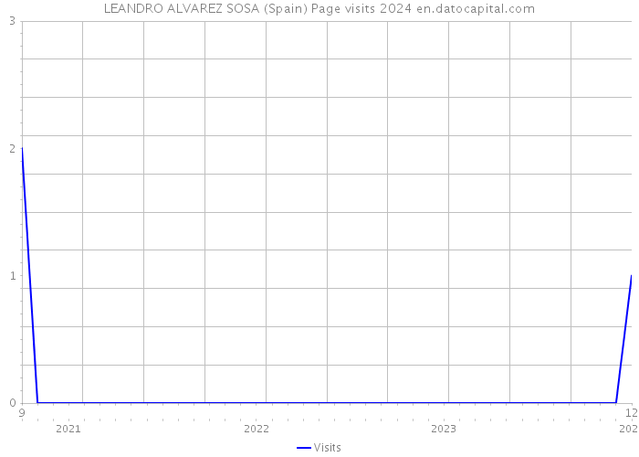 LEANDRO ALVAREZ SOSA (Spain) Page visits 2024 