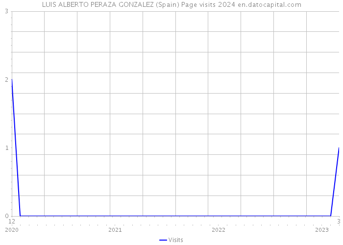 LUIS ALBERTO PERAZA GONZALEZ (Spain) Page visits 2024 