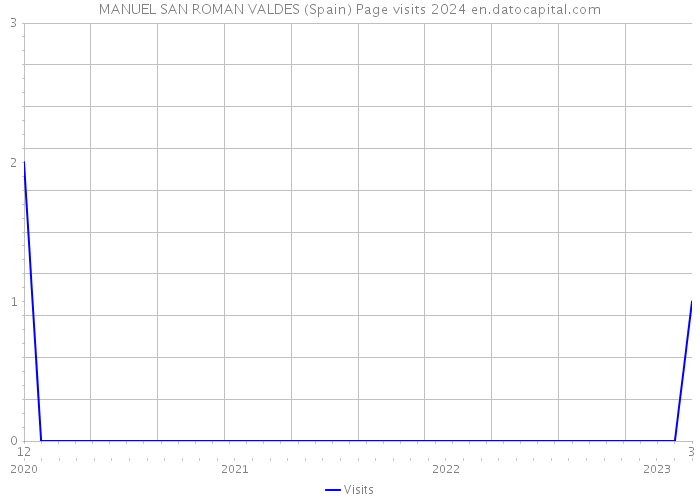 MANUEL SAN ROMAN VALDES (Spain) Page visits 2024 