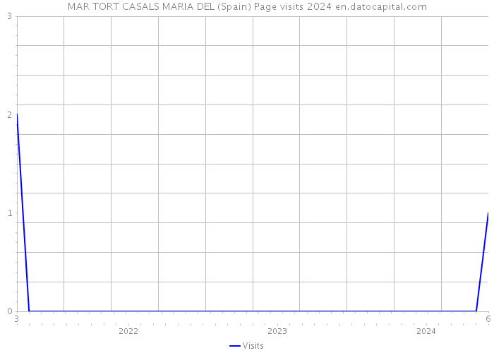 MAR TORT CASALS MARIA DEL (Spain) Page visits 2024 