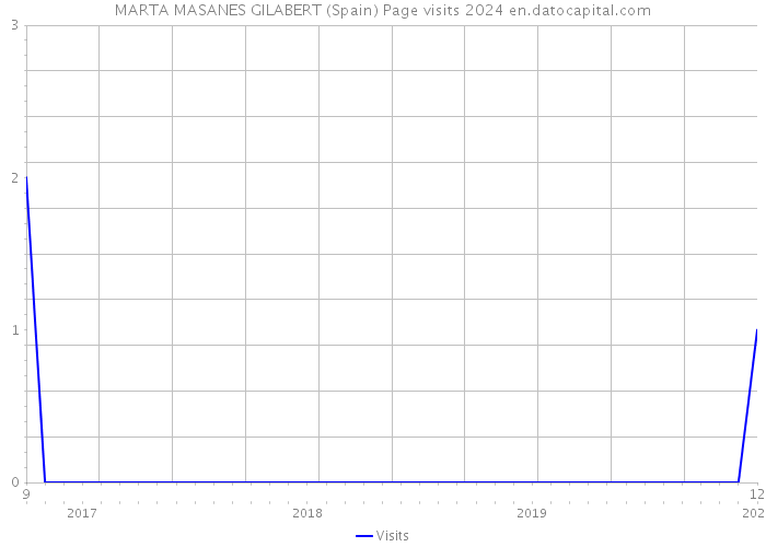 MARTA MASANES GILABERT (Spain) Page visits 2024 