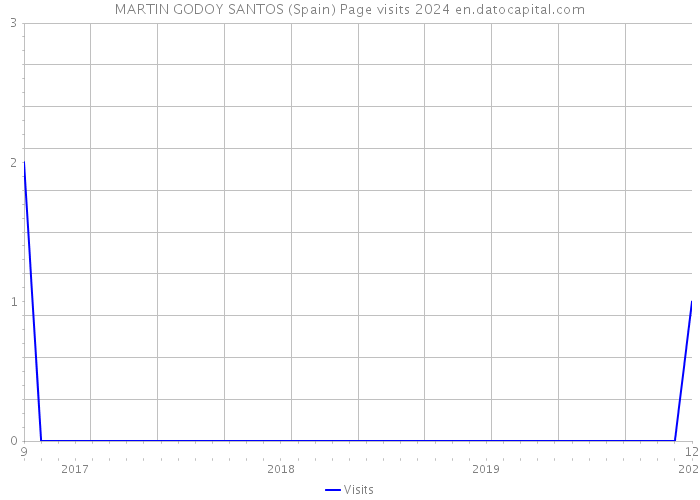 MARTIN GODOY SANTOS (Spain) Page visits 2024 