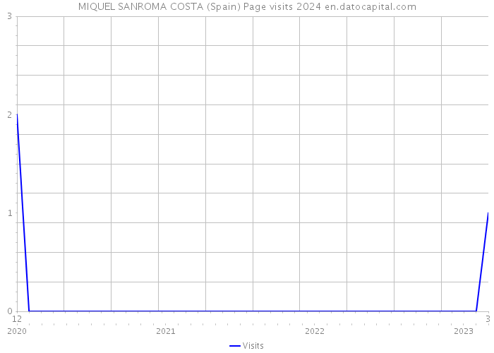 MIQUEL SANROMA COSTA (Spain) Page visits 2024 