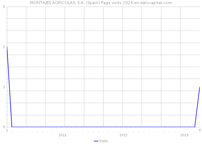 MONTAJES AGRICOLAS, S.A. (Spain) Page visits 2024 