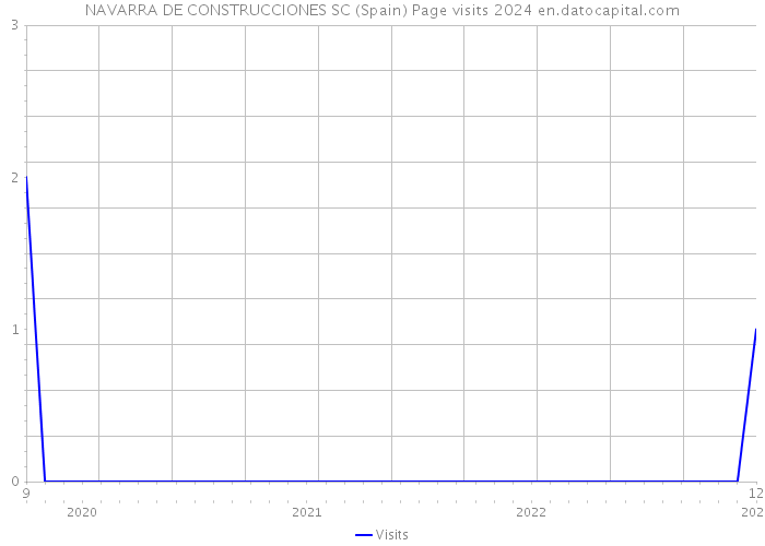 NAVARRA DE CONSTRUCCIONES SC (Spain) Page visits 2024 