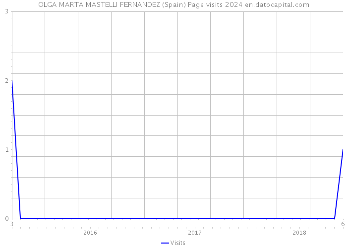 OLGA MARTA MASTELLI FERNANDEZ (Spain) Page visits 2024 